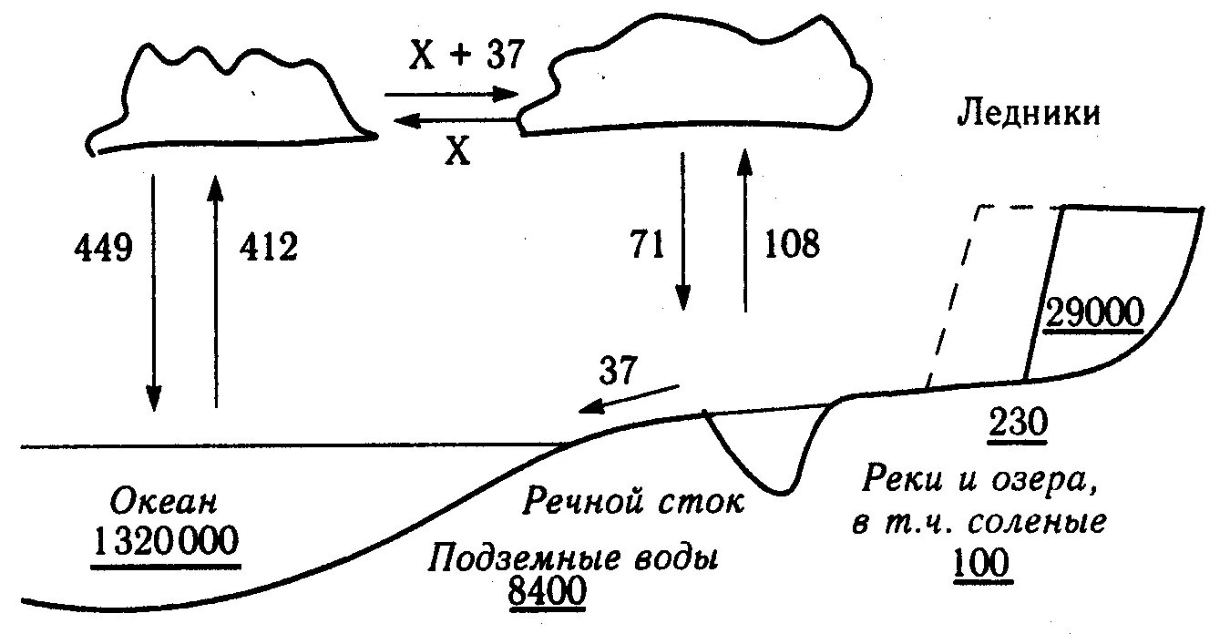 Объясните что такое речной сток. Речной Сток схема. Речной Сток это в географии. Типы стоков рек. Годовой Сток реки это в географии.