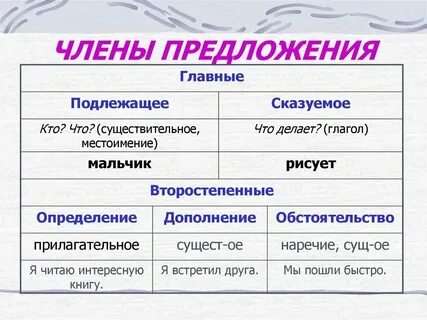 Подлежащее и сказуемое существительное и глагол