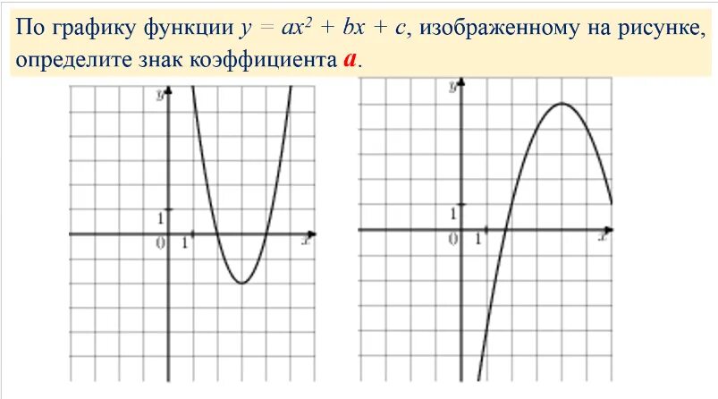 График функции у ах2 у 0. Графики функций у=Ах^2. Графики функций коэффициенты. Определи функцию по графику. Графики функций у ах2 +БХ+С.