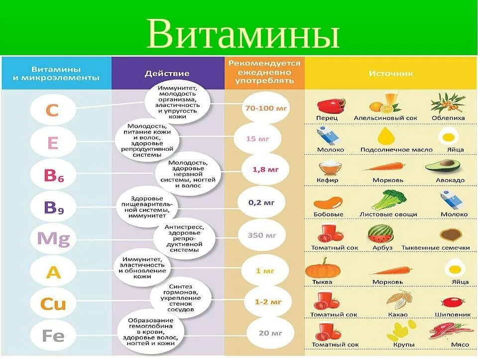 Витамины и микроэлементы. Здоровое питание таблица витаминов. Источник витаминов и микроэлементов. Микроэлементы и витамины в пище. Какие принимать витамины для здоровья