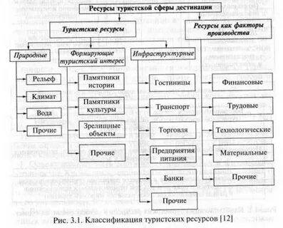 Ресурсы туризма
