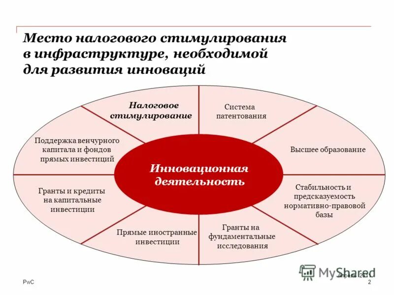 Система налогового стимулирования. Система налогового стимулирования