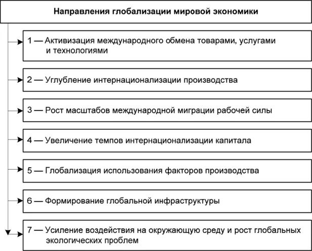 Экономические факторы международных отношений. Направления глобализации мирового хозяйства. Направления глобализации схема. Направления глобализации мировой экономики. Основные тенденции глобализации мировой экономики.