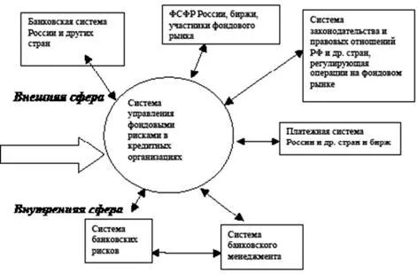Управление фондовым рынком