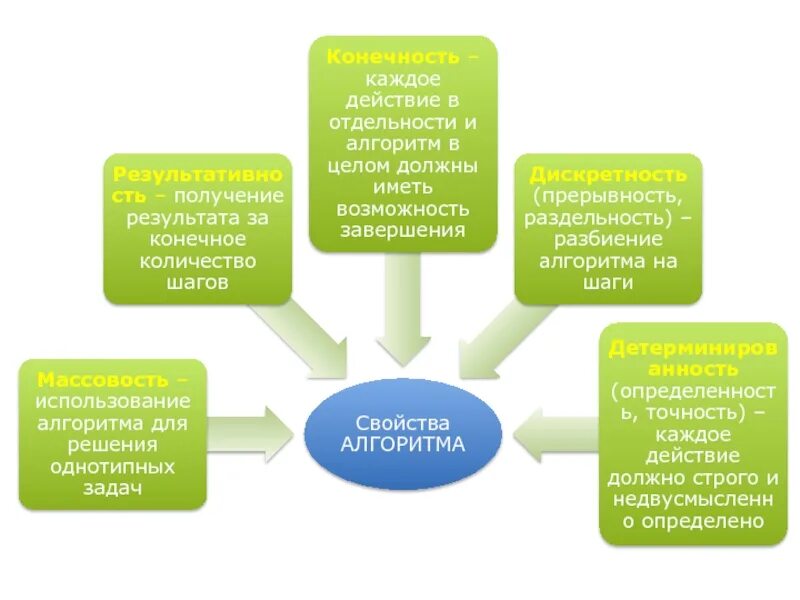 В чем важность формального исполнения алгоритма. Формальное исполнение алгоритма это. формальное исполнение алгоритма это в информатике. алгоритм работы. исполнять формальный алгоритм?.