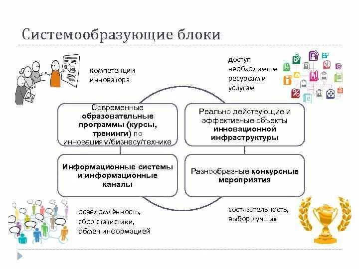 Блок компетенций. Мероприятия в блоке компетенция. Ресурсы инноватора. Современные услуги бизнес Аналитика схема. Качества идеального инноватора.