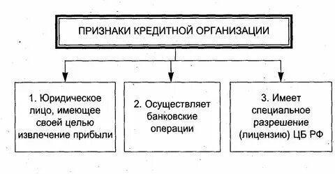 Виды кредитования юридических лиц