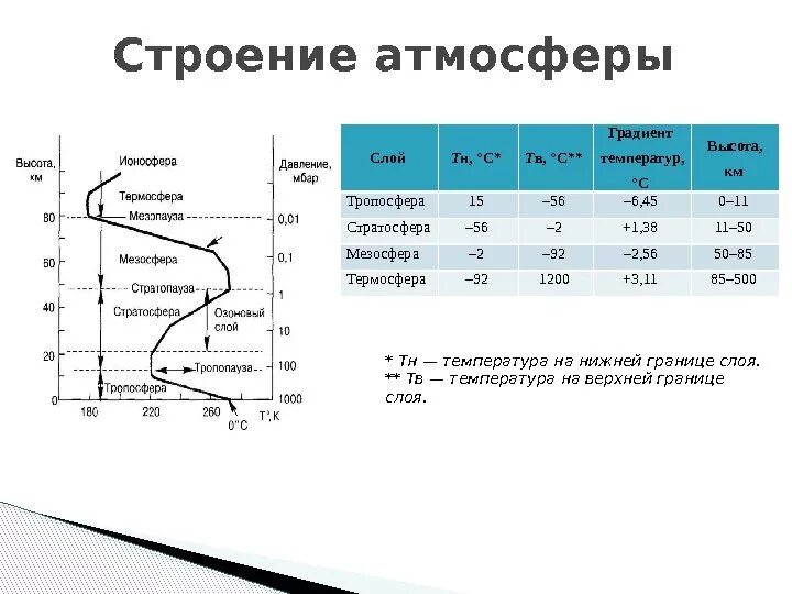 Как изменяется температура с высотой