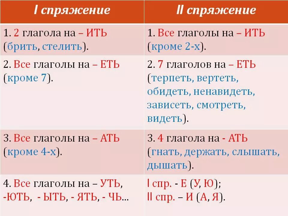 Ать ать правило. Как определить спряжение глагола 1 2 3. как указать спряжение глаголов. глаголы 1 и 2 спряжения правило. как понять спряжение глаголов.