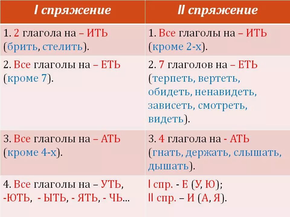 Ить день. Как определить спряжение глагола 1 2 3. Как указать спряжение глаголов. Глаголы 1 и 2 спряжения правило. Как понять спряжение глаголов.