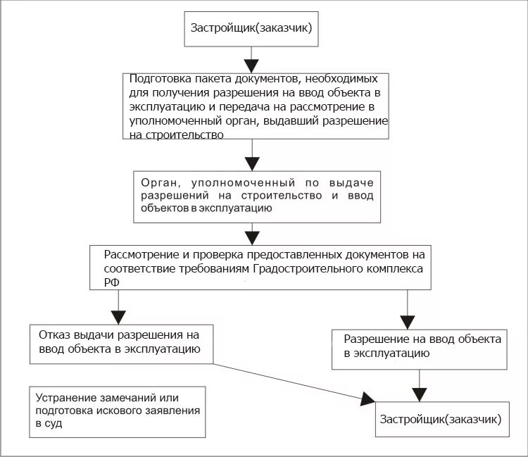 Ввод объекта в работу схема. Блок схема получения разрешения на строительство. Схема ввода объектов в эксплуатацию. Перечень документов необходимых для ввода объекта в эксплуатацию.