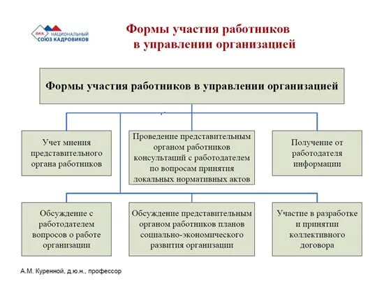 Формы участия работников в управлении предприятием. Формы участия в управлении. формы участия работников в управлении организацией. формы участия персонала в управлении. формами участия работников в управлении организацией являются:.