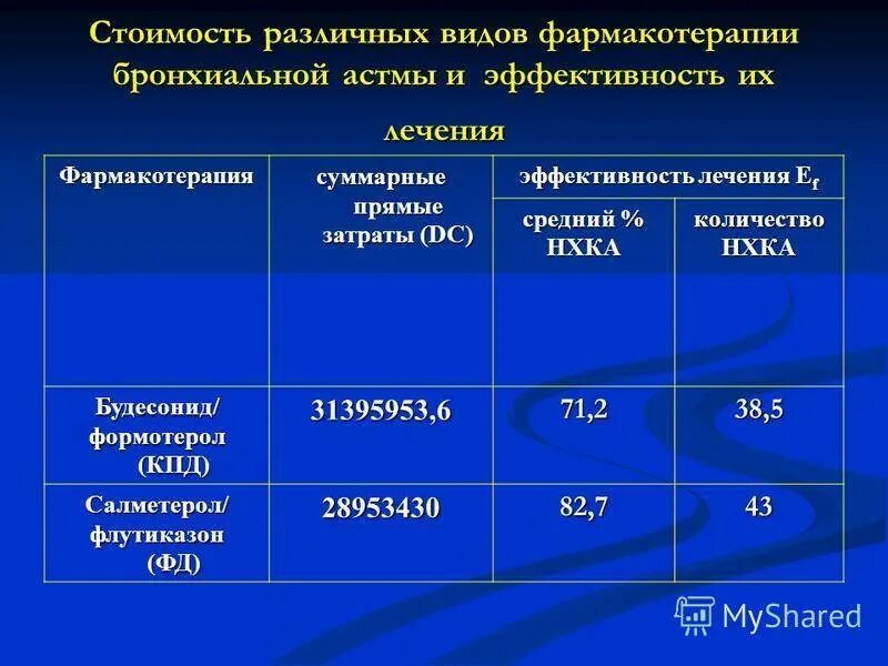 Астма какая инвалидность. Бронхиальная астма льготы. Группы инвалидности при бронхиальной астме. Пособие по бронхиальной астме. Процент атопической бронхиальной астмы.