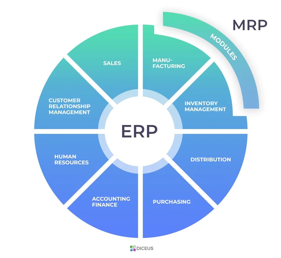Презентация проект интеграция crm и erp систем #ERP Wheel all facets Management information systems, Business process managemen