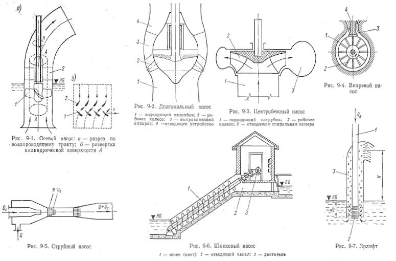 диагональный насос. диагональные насосы дв дпв. диагональный насос. диагональный лопастной насос. осевой насос принцип схема.