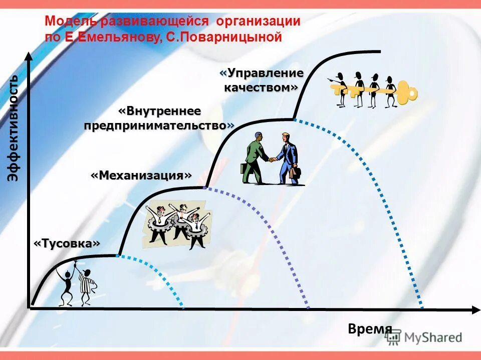 Модель развивающейся организации. Жизненный цикл организации тусовка механизация. жизненный цикл организации механизации.