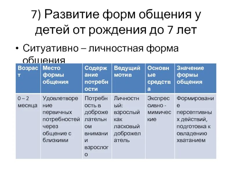 Внеситуативно познавательное общение со взрослым