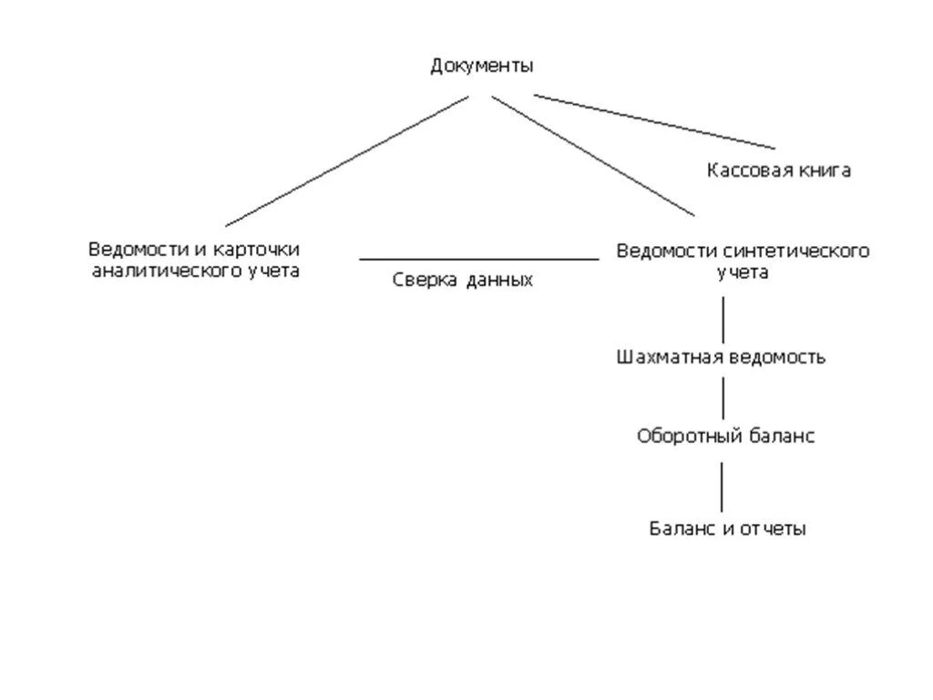 Формы ведения бухучета упрощенная. Формы бухгалтерского учета упрощенная форма. Схема формы бухгалтерского учета. Упрощенная форма бухгалтерского учета схема. Упрощенные формы ведения бухгалтерского учета