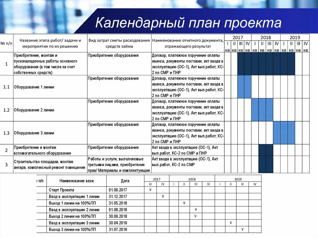 Календарный план работ пример. Календарный график индивидуального проекта. Алгоритм разработки календарного плана проекта. Календарный график управления проектом. План работы автомобиля