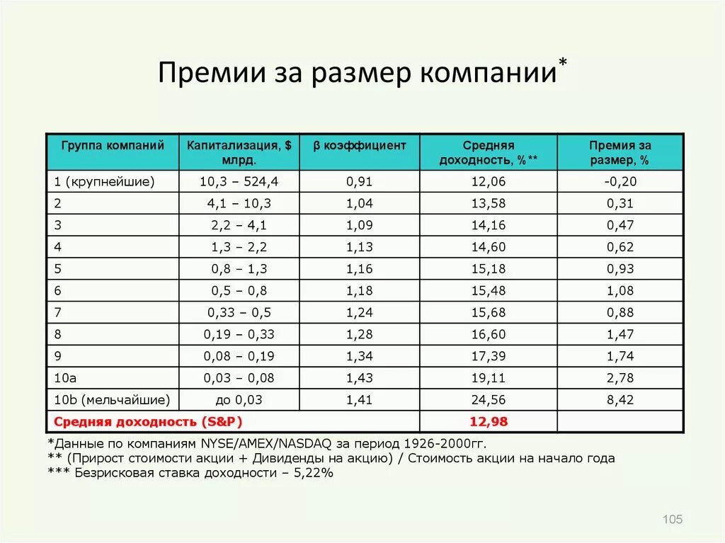 Постоянная премия. Премия за размер компании. Премия за риск размера компании. Минимальный размер премии. Средний размер премии.