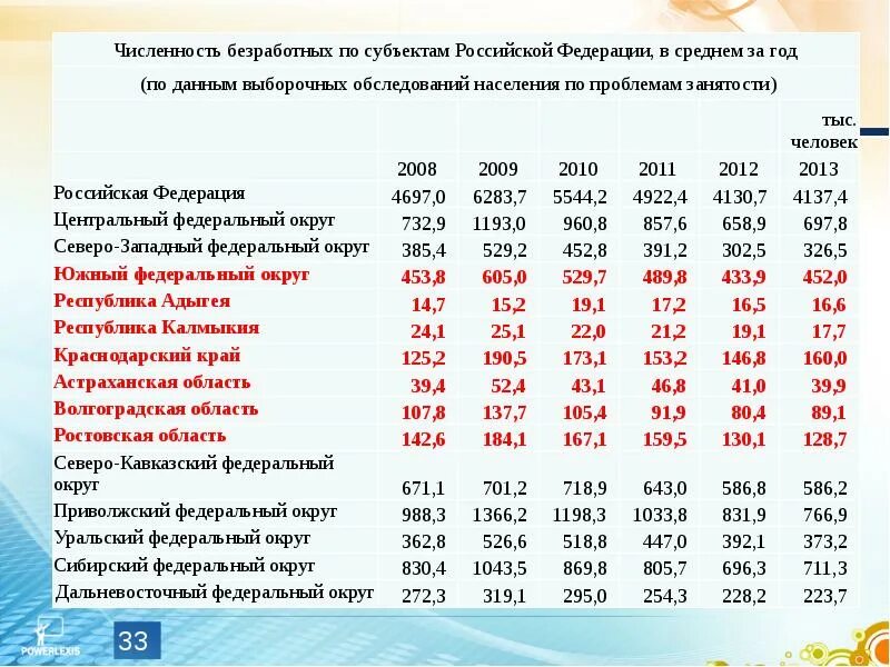 Российская федерация численность населения 2016. Численность безработных. Численность безработных по годам. Общая численность безработных. Численность безработицы статистика по годам.