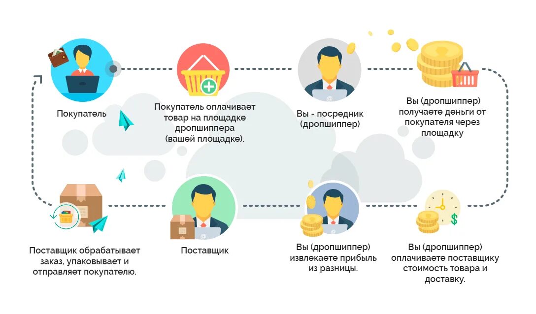 Схема работы людей. Схема дропшиппинга. дропшиппинг схема. схема работы по дропшиппингу. дропшиппинг схема работы.