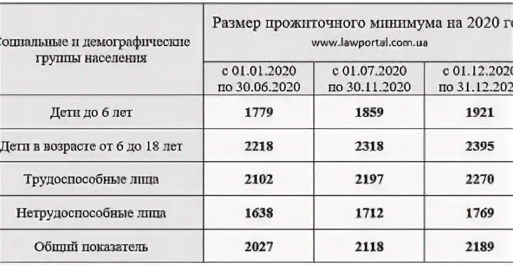 Какая семья малоимущая в 2020 году. Малоимущие семьи какой доход должен быть. Какой доход считается малоимущим. Какой доход на 1 человека должен быть у малоимущей семьи в 2020 году. Малообеспеченная семья 2020 какой доход должен быть.