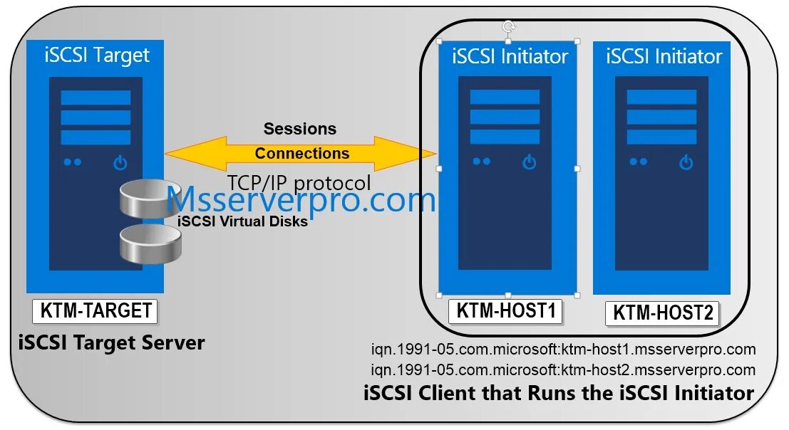 Iscsi windows server. Iscsi протокол. iscsi target. сервер цели iscsi. iscsi таргеты.