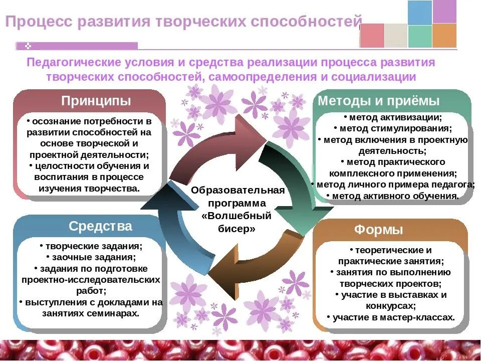 Развитие творческой активности. Технологии развития творческих способностей. Формы и методы творческой работы. Средства развития творческих способностей. Методы формирования творческих способностей.