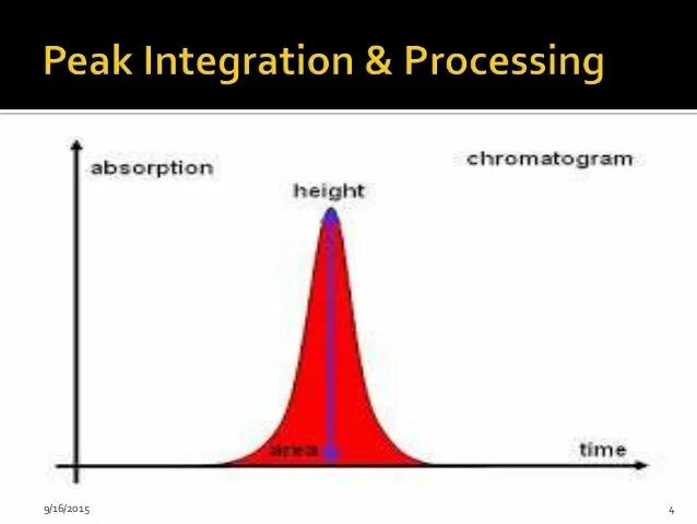 Что значит peak. Chromatography peak integration. hplc.