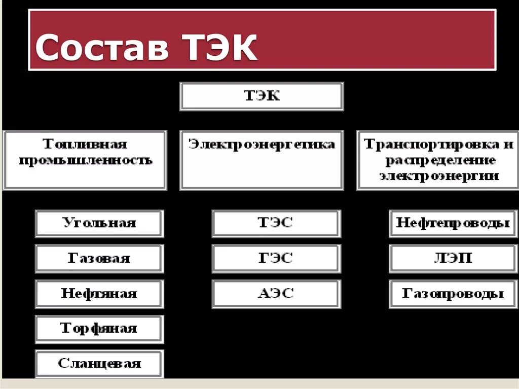 Системы тэк. Состав ТЭК. Состав топливно энергетического комплекса. Структура ТЭК. Топливно энергетический комплекс ТЭК таблица.