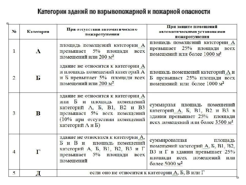 Перечислите категории помещений по пожарной опасности здания. Категории помещений по пожарной опасности в1-в4. Категория здания по взрывоопасной и пожарной опасности д. Категории помещений по взрывопожарной опасности.