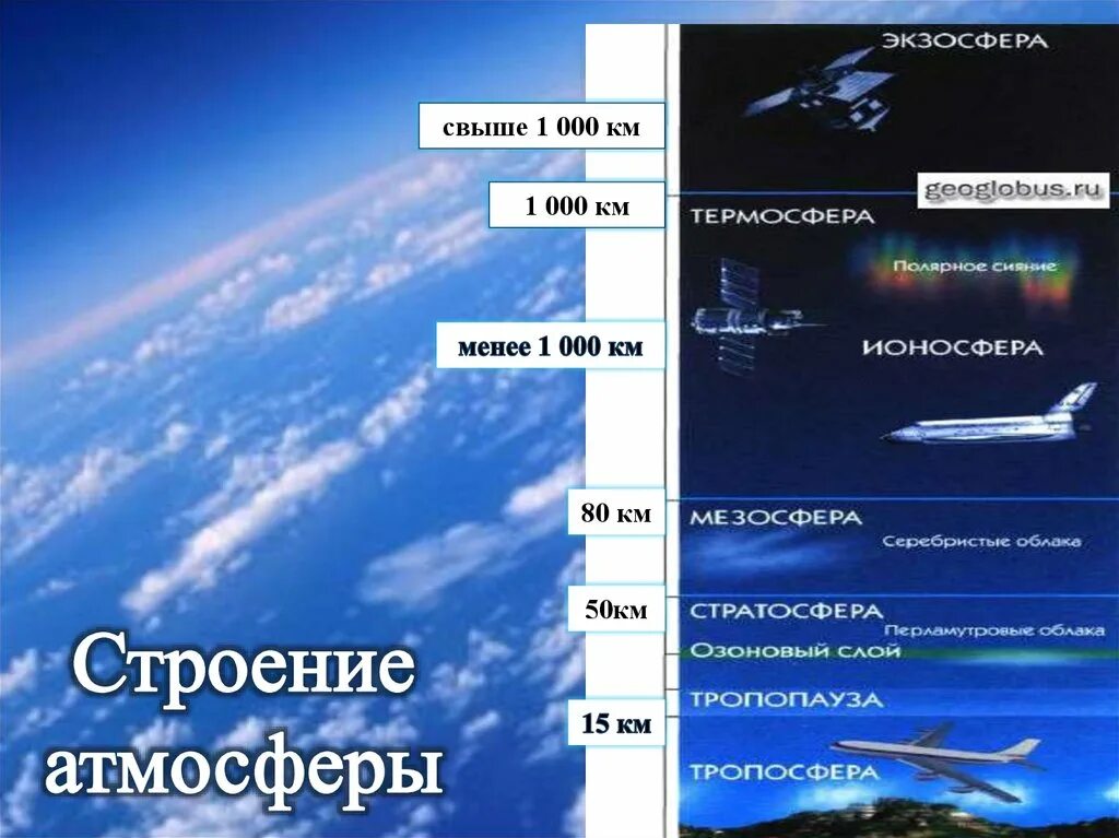 Строение атмосферы. Схема строения атмосферы. Строение атмосферы земли. Высота атмосферы.