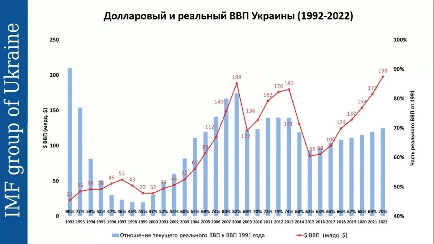 Рост ВВП Украины с 1991 года. Экономика Украины динамика ВВП. Экономика Украины график по годам. Украина ВВП на душу населения 2022.