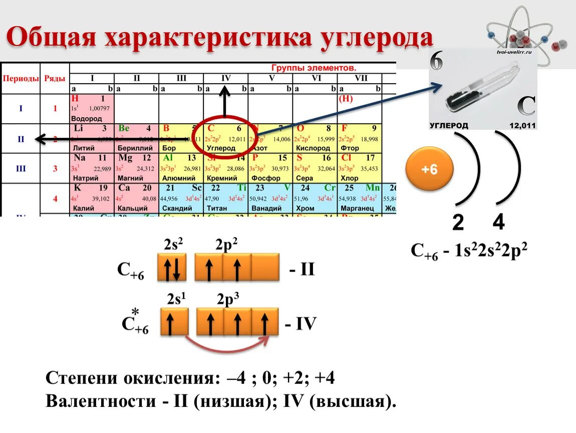 Количество элементов углерода. Общая характеристика углерода. Общая характеристика элемента углерода. Характеристика углеводов. Углерод характеристика элемента.