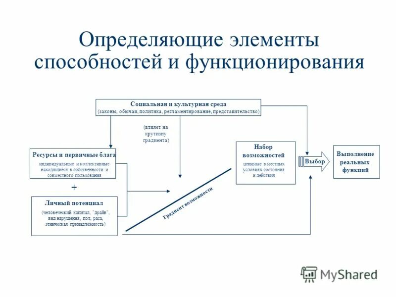 Понятие о способностях их виды и структура. Способность к комплексообразованию d элементов. Элементы способности. Уровни развития способностей. Элементы творчества.