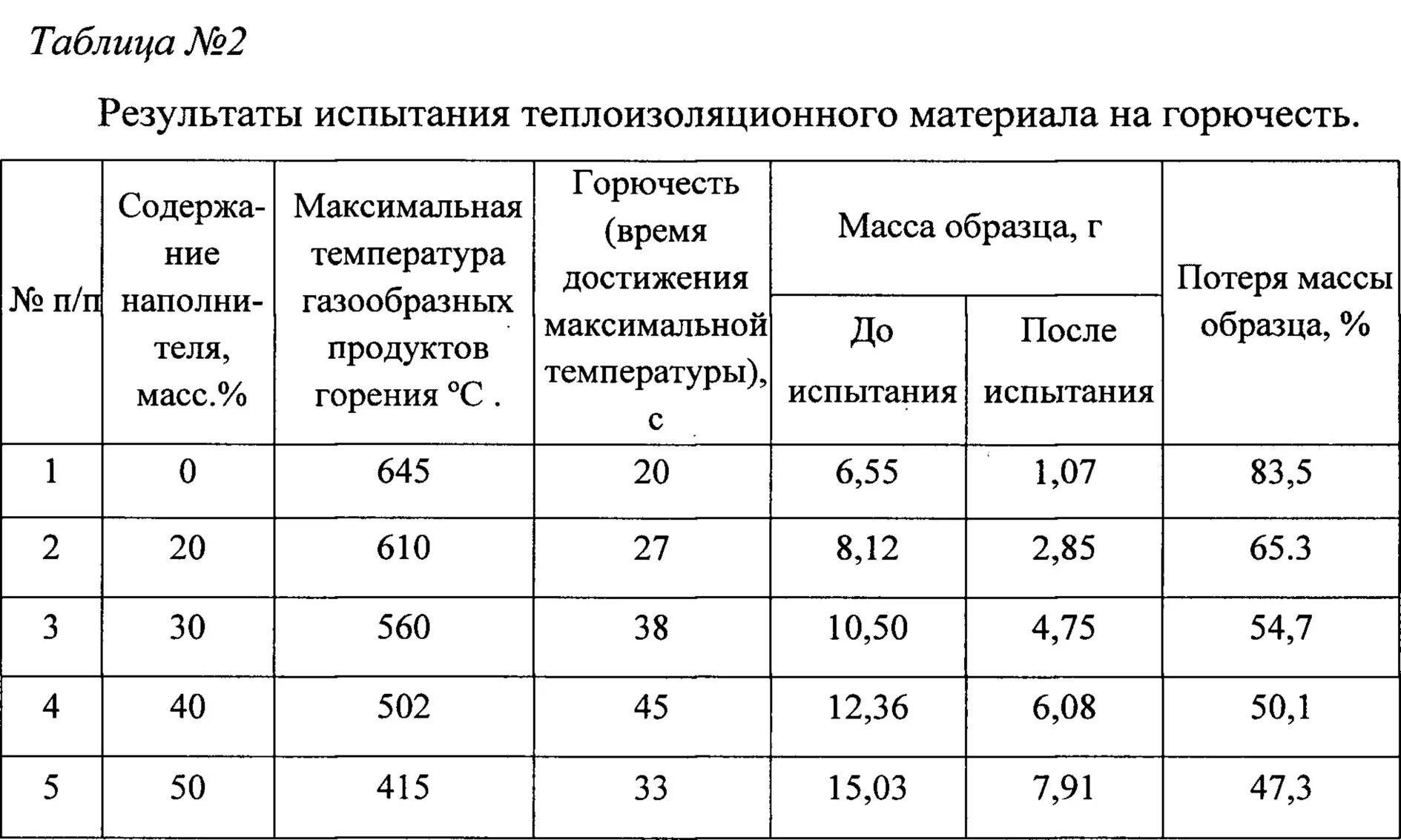 Коэффициент горючести. Таблица горючести материалов. Горючесть теплоизоляционных материалов. МДФ прочность материала на сжатие. Пенополиуретан прочность на сжатие.