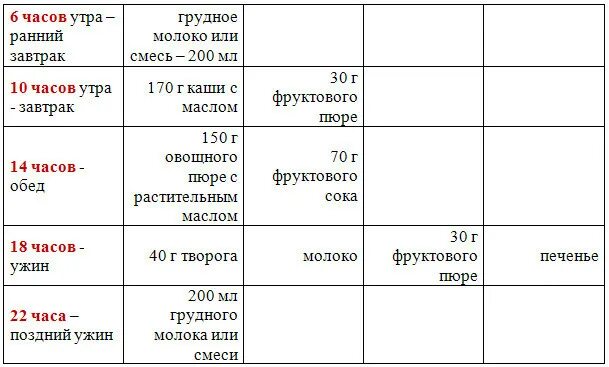 Как кормить 6 месячного ребенка. Меню грудничка в 6 месяцев на грудном вскармливании. таблица кормления ребенка в 6 месяцев. рацион питания ребёнка в 6 месяцев на искусственном вскармливании. таблица питания 6 месячного ребенка.
