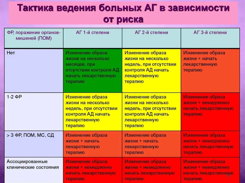 Что такое риск ссо высокий. Тактика ведения пациента. тактика ведения пациента при артериальной гипертензии. тактика ведения больных в зависимости от риска ссо.