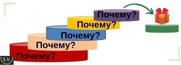 Картинка почему. 5 Почему картинка. Почему картинка. 5 Причин картинка. 5 Почему картинки для презентации.