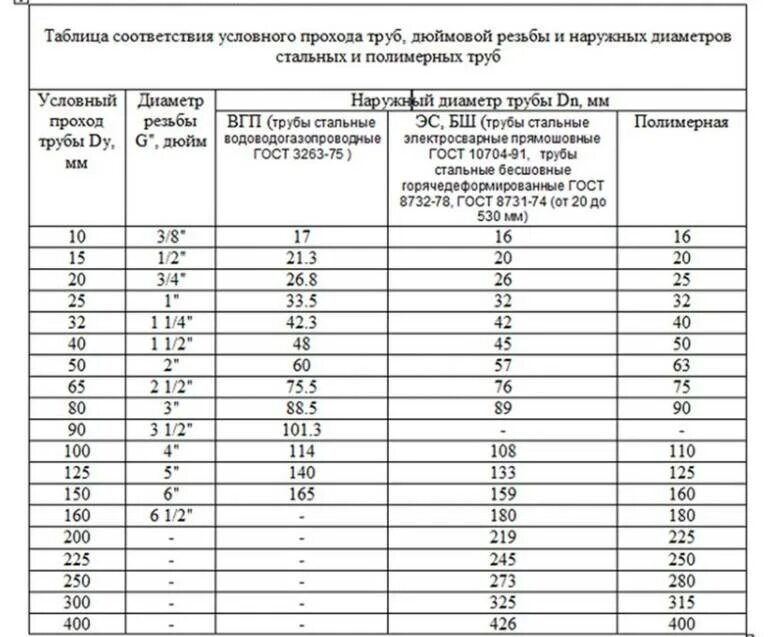 Наружные диаметры стальных труб. Диаметры труб стальных таблица. Диаметры стальных трубопроводов таблица. Полипропилен таблица диаметров. Диаметр наружного водопровода