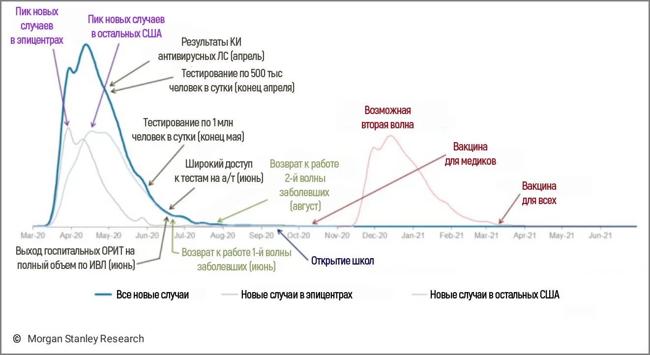 Пики пандемии в России графики. График предсказание катастрофы. Перевод на графике. Разброс предсказания на графике. Прогноз сво россия