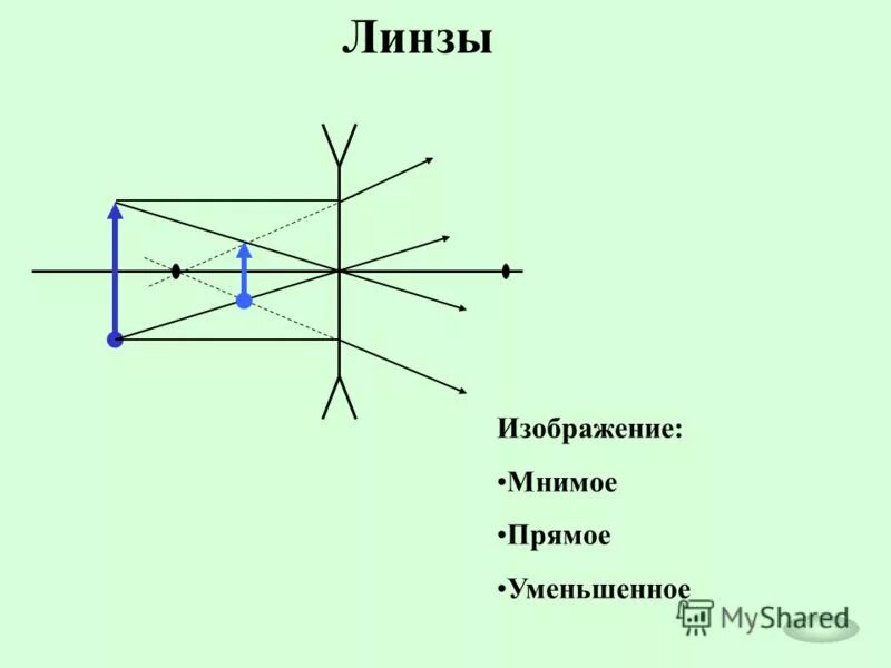 Изображение мнимое прямое уменьшенное предмет находится