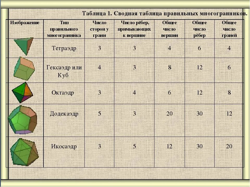 Многоугольники 10 класс геометрия. Таблица правильных многогранников 10 класс. Таблица граней ребер и вершин правильных многогранников. Сравнительная характеристика правильных многогранников таблица. Таблица многогранники вершины ребра грани.