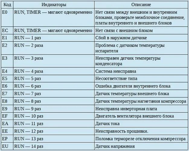 Фен моргает 2 раза