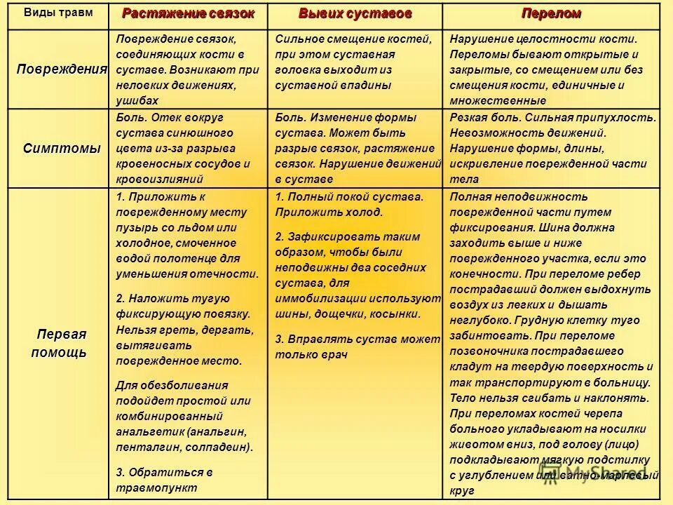 Таблица Тип повреждения симптомы первая помощь. Виды травм признаки и первая помощь. Виды повреждений признаки первая помощь. Таблица вид травмы признаки первая помощь 8 класс биология.