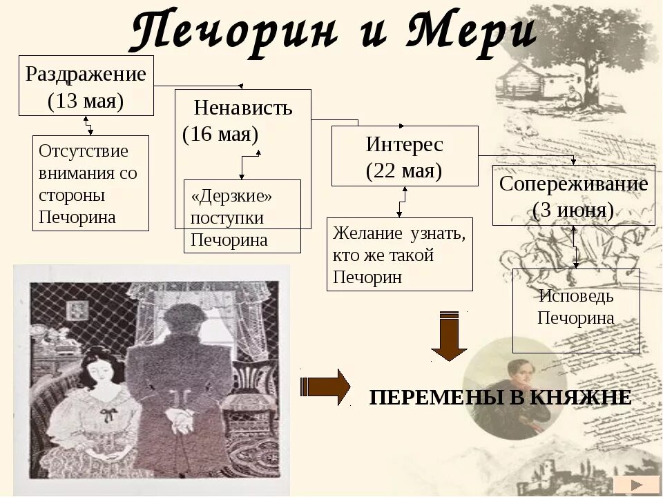 Герой нашего времени схемы. Схема Печорин и женщины. Печорин и мери схема. Любовь в жизни Печорина в романе. Любовь в жизни печерина