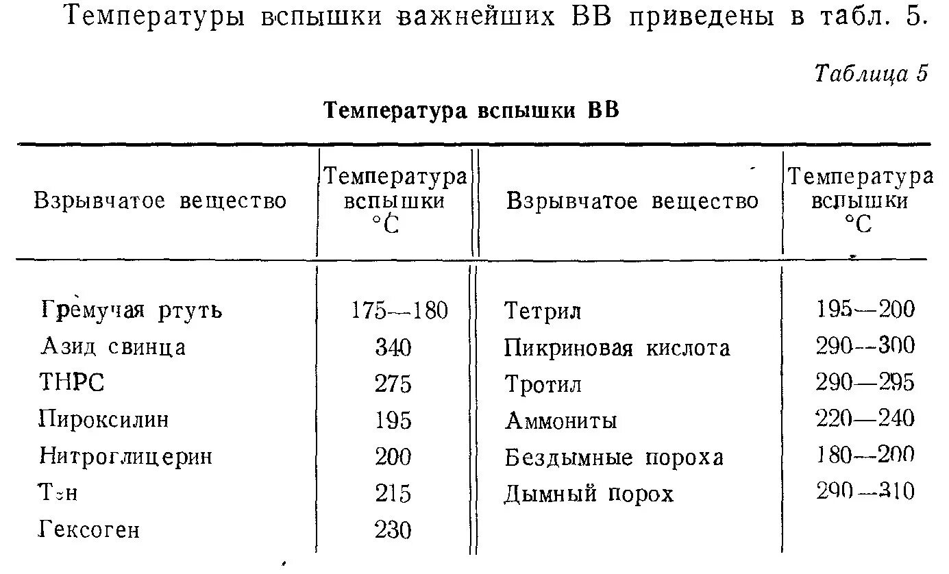 Пределы взрываемости газов таблица. Температура вспышки веществ. Температура вспышки воспламенения и самовоспламенения. Температура вспышки газа.