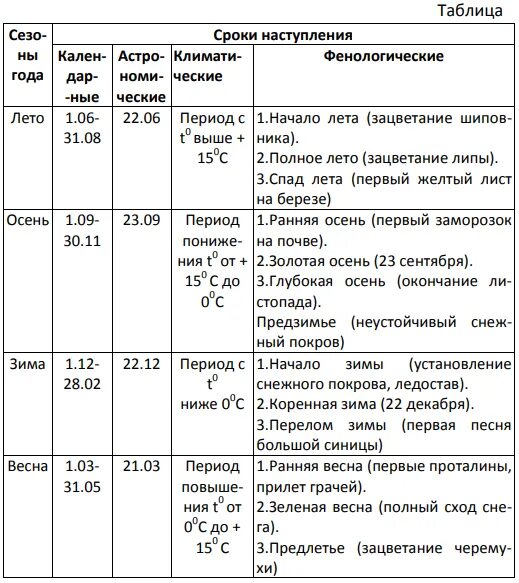 Фенологический дневник наблюдений таблица. Фенологические наблюдения 5 класс география таблица. Фенологические наблюдения 5 класс биология таблица. Фенологические наблюдения осенью 5 класс таблица. Таблица по биологии сезонные изменения