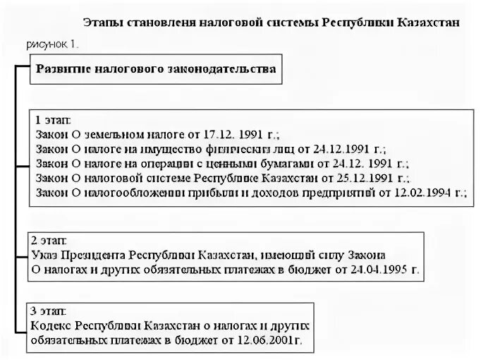 Современный этап налоговой системы